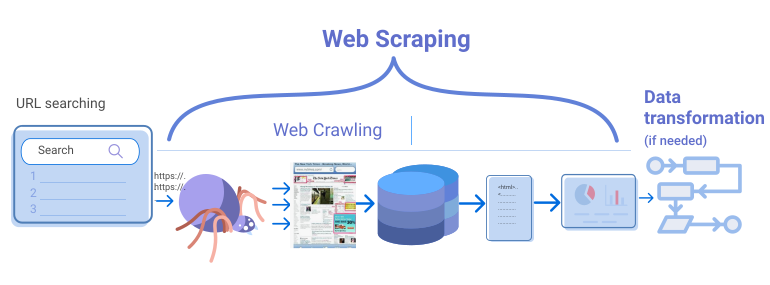 Web scraping Analysis in Game Development