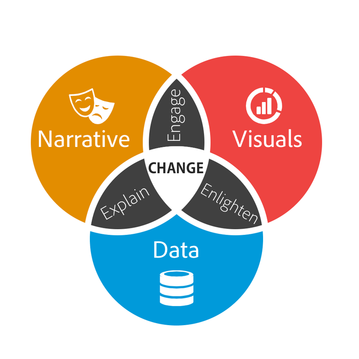 Data-driven Storytelling: Crafting Dynamic Narratives and Immersive Worlds